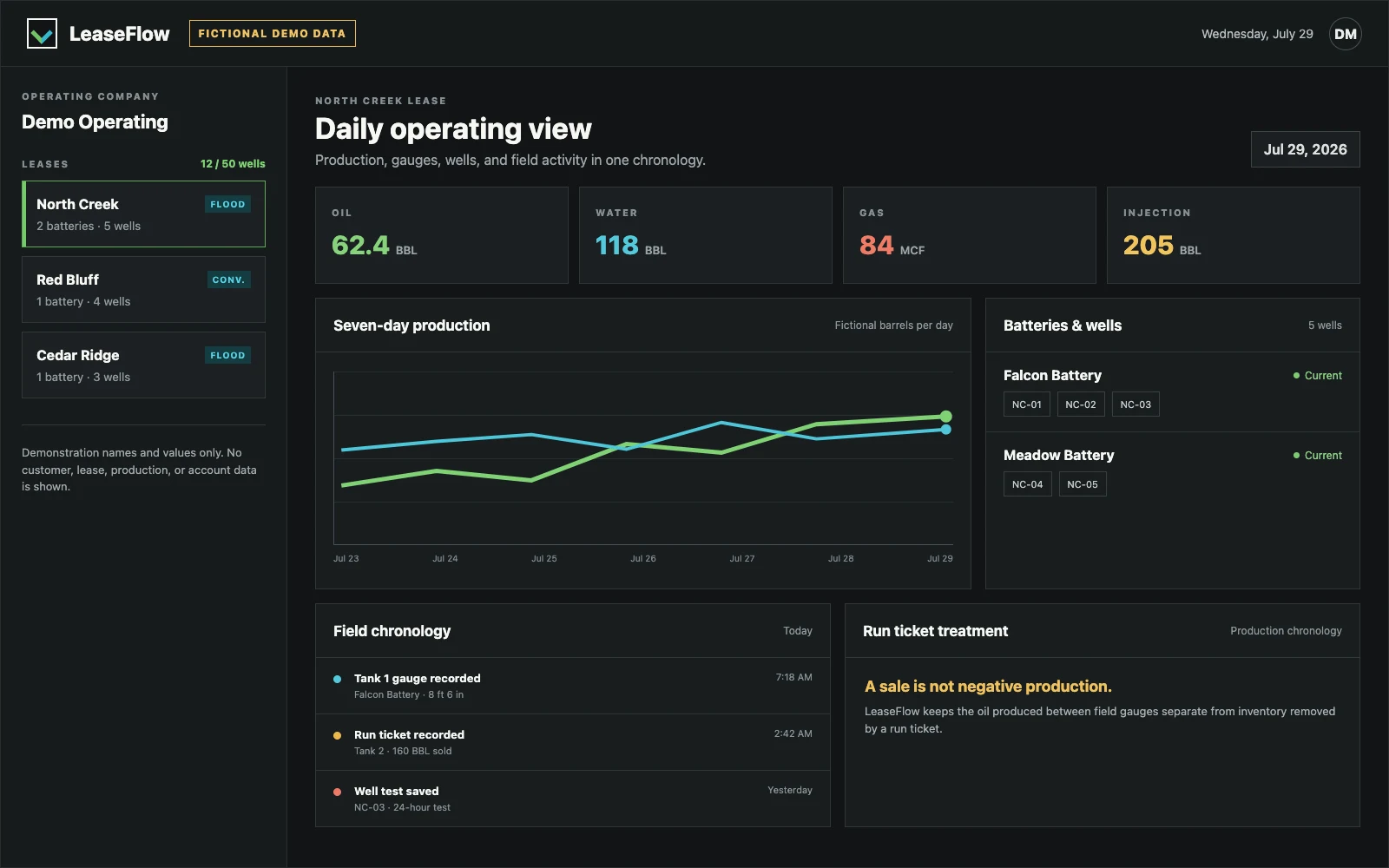 Fictional LeaseFlow dashboard showing demonstration leases, tank gauges, wells, and daily production